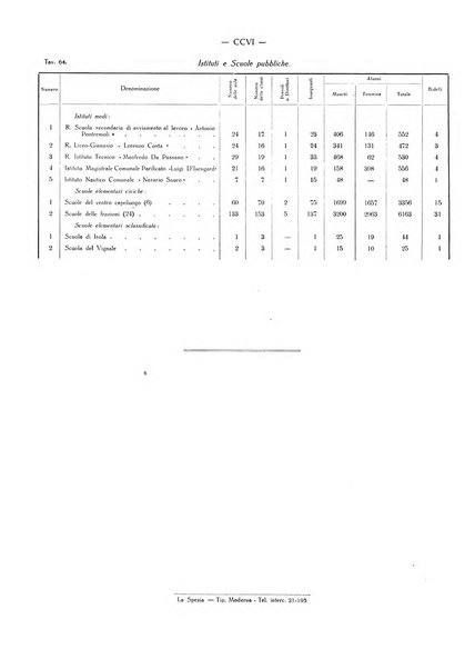 Il Comune della Spezia atti e statistiche