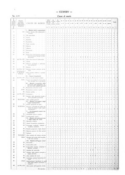 Il Comune della Spezia atti e statistiche