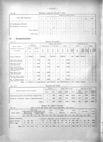 Il Comune della Spezia atti e statistiche