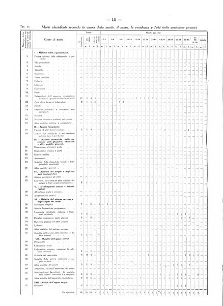 Il Comune della Spezia atti e statistiche