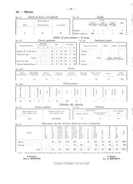 Il Comune della Spezia atti e statistiche