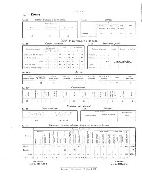 Il Comune della Spezia atti e statistiche