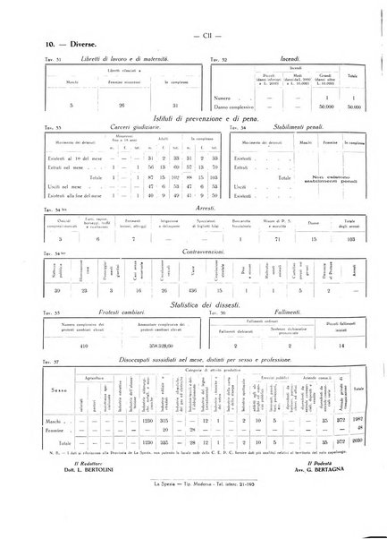 Il Comune della Spezia atti e statistiche