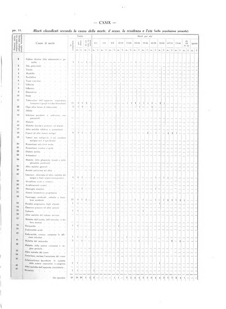 Il Comune della Spezia atti e statistiche