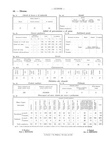 Il Comune della Spezia atti e statistiche