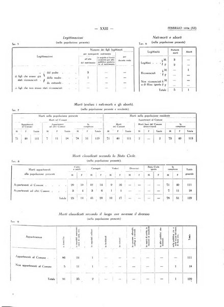 Il Comune della Spezia atti e statistiche