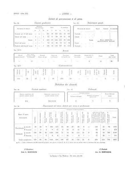 Il Comune della Spezia atti e statistiche