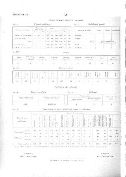 Il Comune della Spezia atti e statistiche