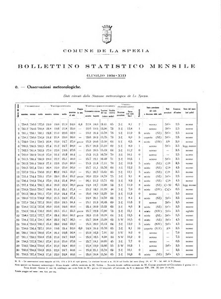 Il Comune della Spezia atti e statistiche