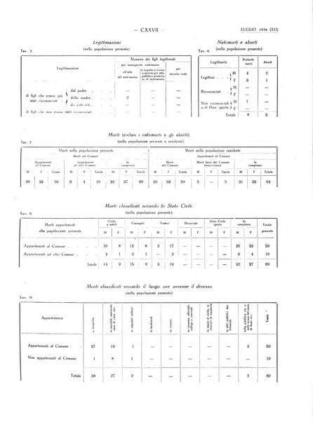 Il Comune della Spezia atti e statistiche