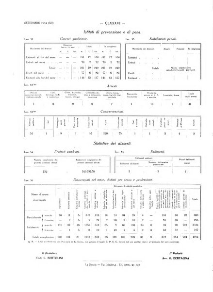 Il Comune della Spezia atti e statistiche