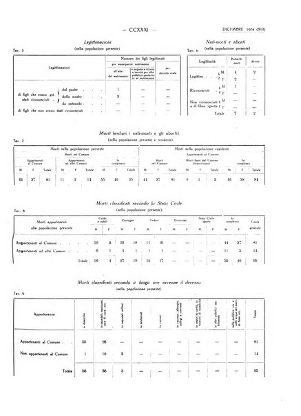 Il Comune della Spezia atti e statistiche