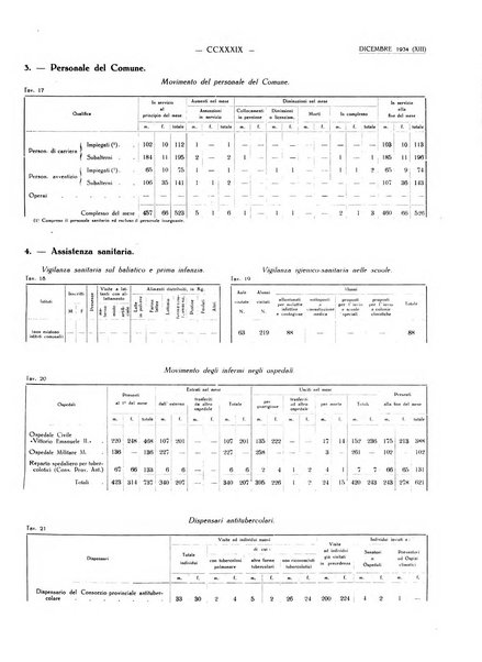 Il Comune della Spezia atti e statistiche