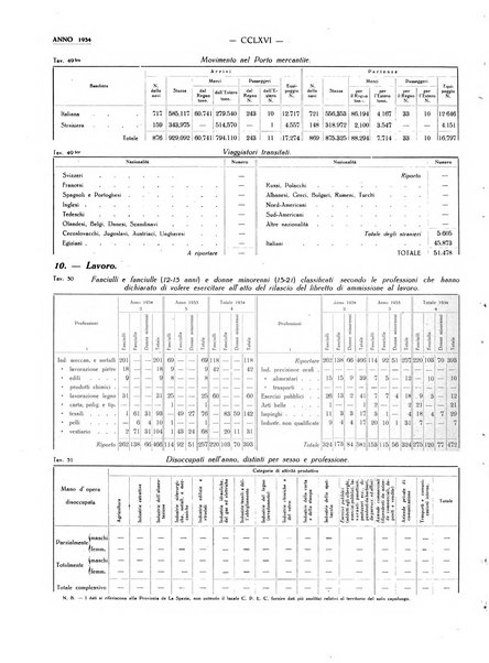 Il Comune della Spezia atti e statistiche