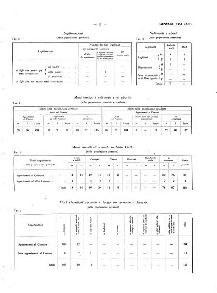 Il Comune della Spezia atti e statistiche