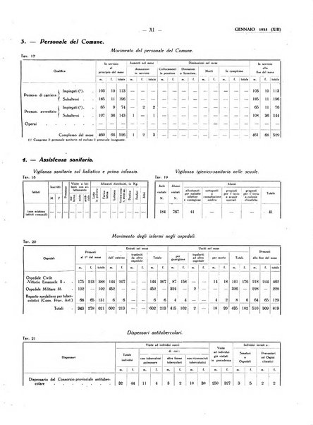 Il Comune della Spezia atti e statistiche