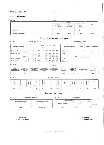 Il Comune della Spezia atti e statistiche