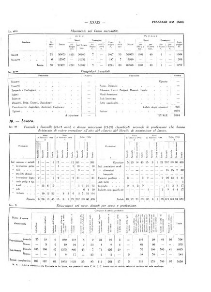 Il Comune della Spezia atti e statistiche