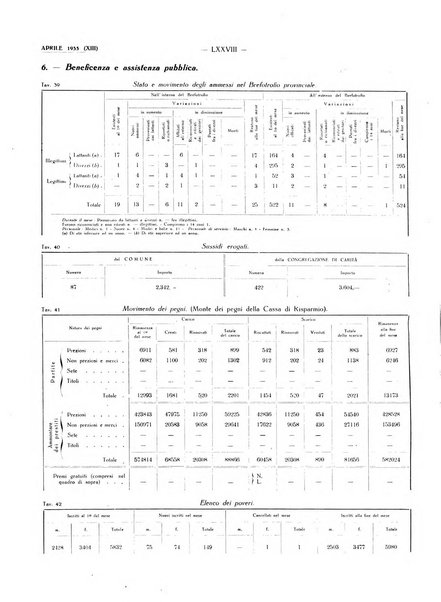 Il Comune della Spezia atti e statistiche