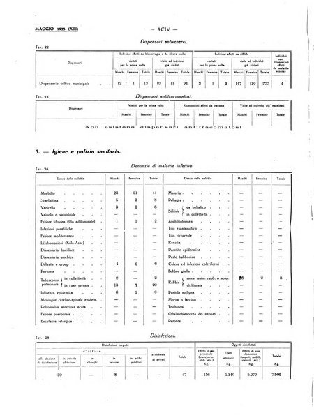 Il Comune della Spezia atti e statistiche