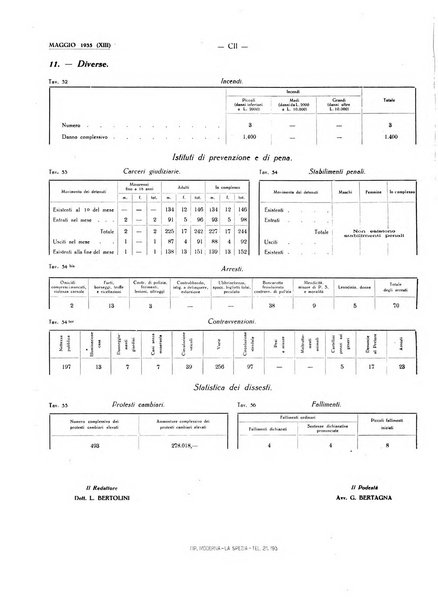 Il Comune della Spezia atti e statistiche