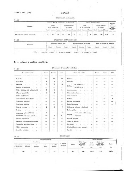 Il Comune della Spezia atti e statistiche