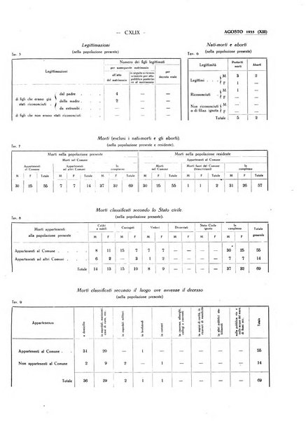 Il Comune della Spezia atti e statistiche