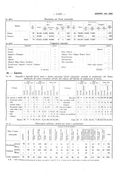 Il Comune della Spezia atti e statistiche