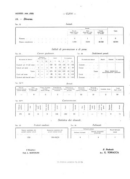 Il Comune della Spezia atti e statistiche