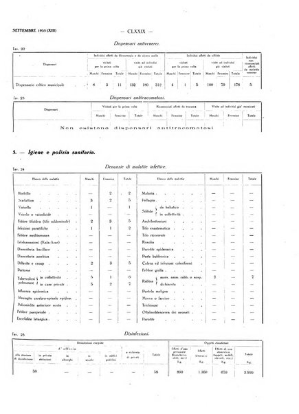 Il Comune della Spezia atti e statistiche