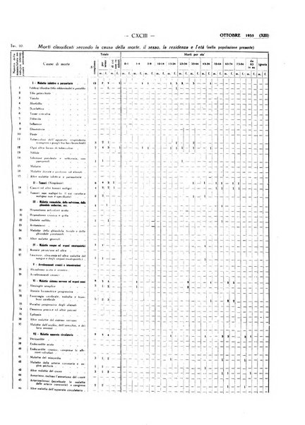 Il Comune della Spezia atti e statistiche