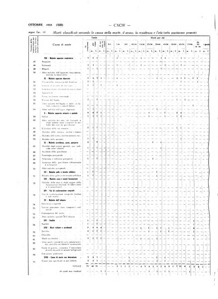 Il Comune della Spezia atti e statistiche