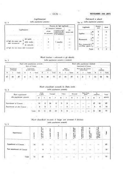 Il Comune della Spezia atti e statistiche