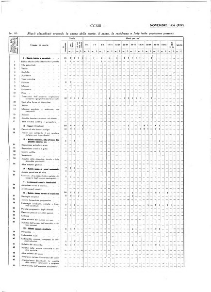 Il Comune della Spezia atti e statistiche