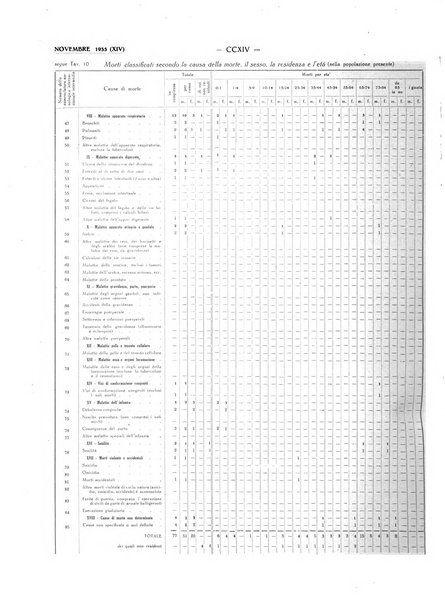 Il Comune della Spezia atti e statistiche