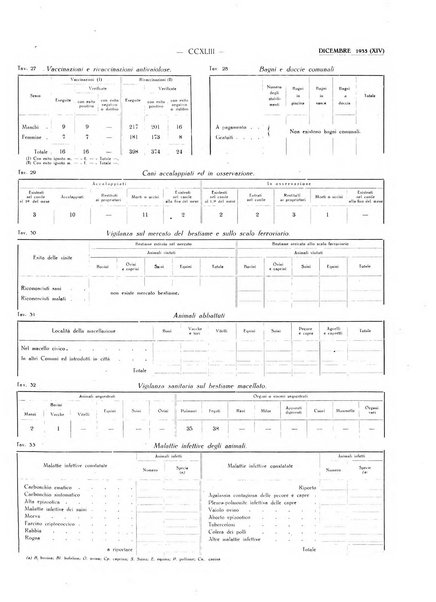 Il Comune della Spezia atti e statistiche