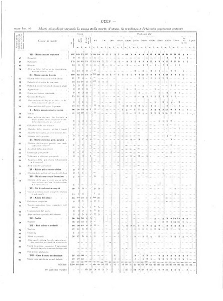 Il Comune della Spezia atti e statistiche