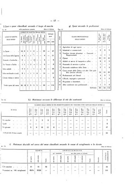 Il Comune della Spezia atti e statistiche