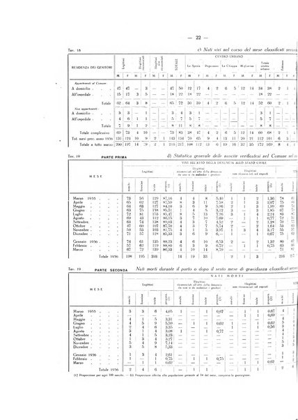 Il Comune della Spezia atti e statistiche