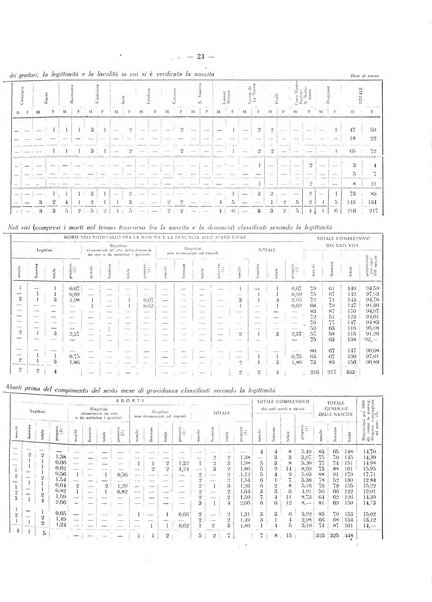 Il Comune della Spezia atti e statistiche