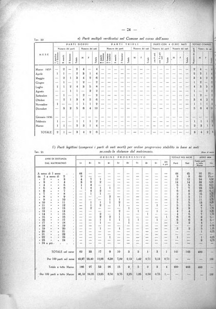 Il Comune della Spezia atti e statistiche