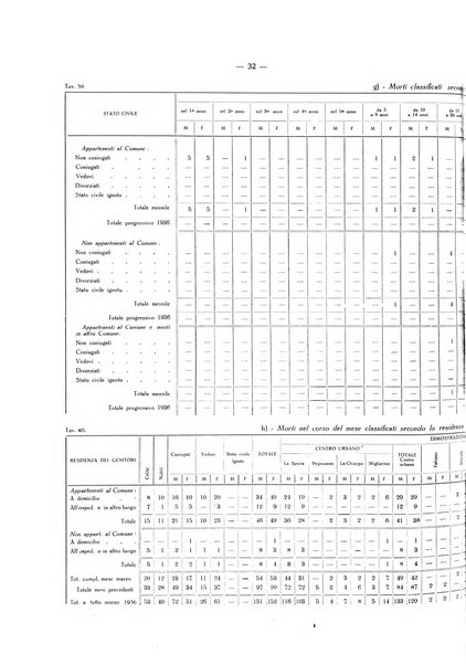 Il Comune della Spezia atti e statistiche