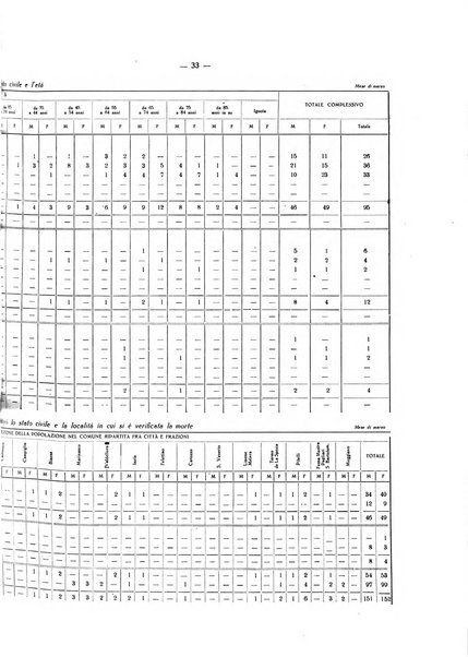 Il Comune della Spezia atti e statistiche