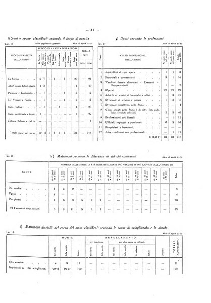 Il Comune della Spezia atti e statistiche