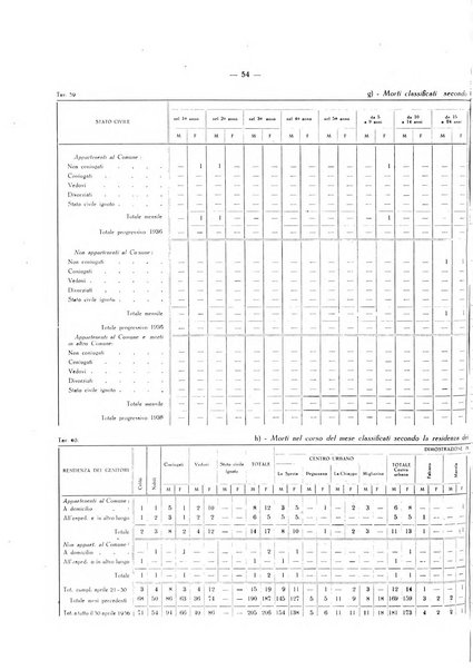 Il Comune della Spezia atti e statistiche