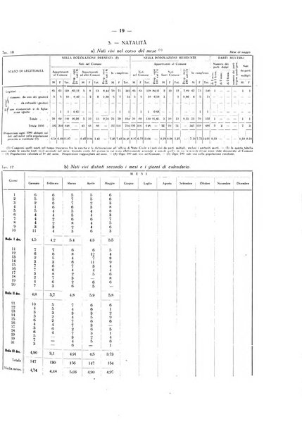 Il Comune della Spezia atti e statistiche