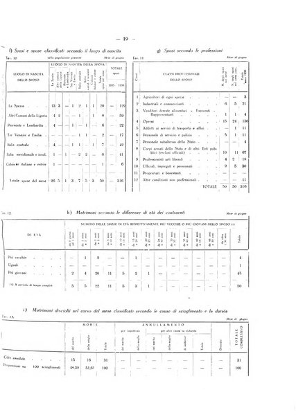 Il Comune della Spezia atti e statistiche