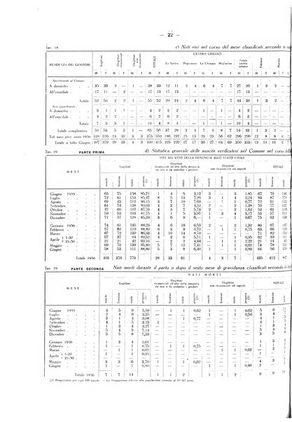 Il Comune della Spezia atti e statistiche