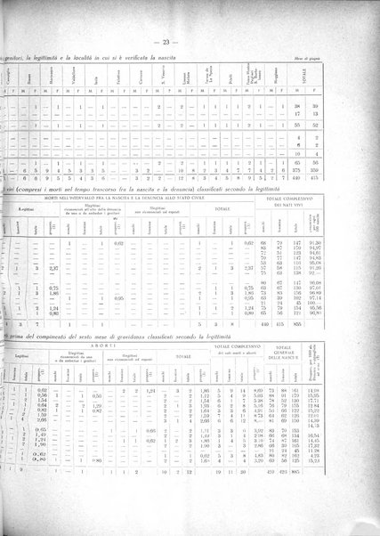 Il Comune della Spezia atti e statistiche