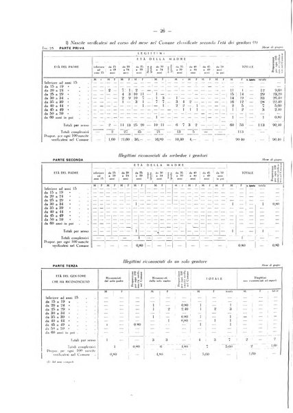 Il Comune della Spezia atti e statistiche